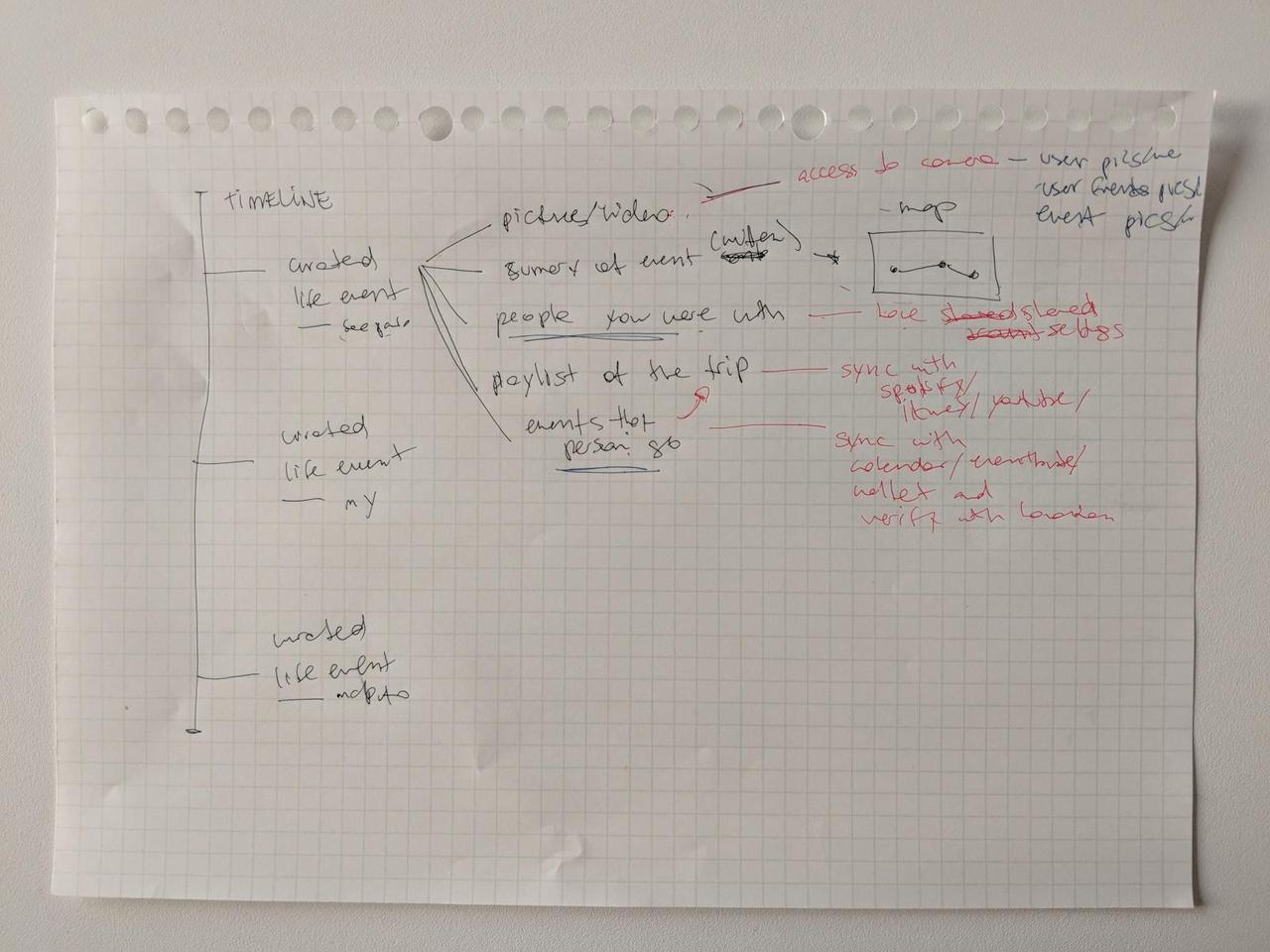 crudely organized diagram showing information about a user that should be recorded and presented.