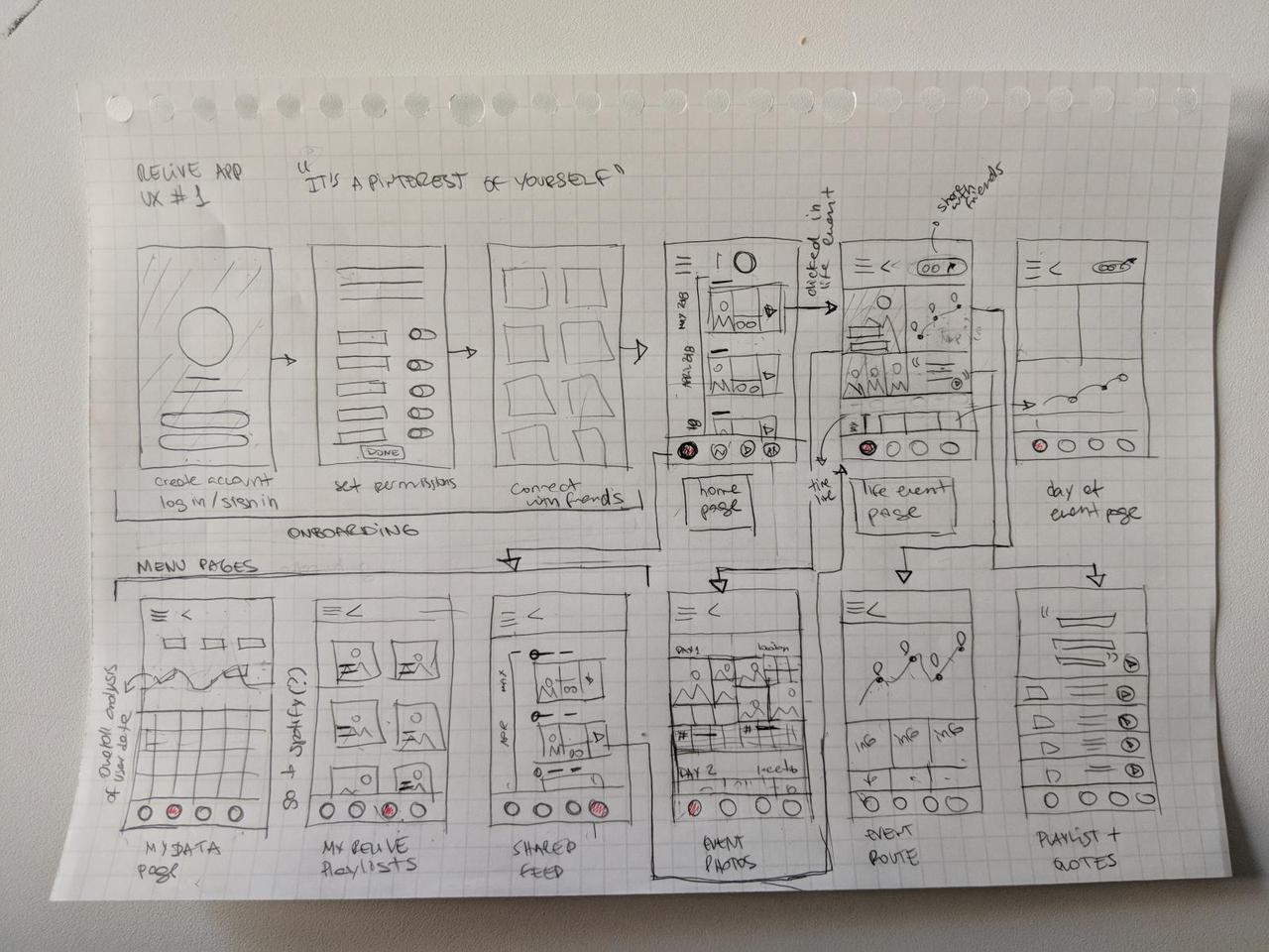 drawing of 2 rows and 6 columns of potential screens for app on phone. screens that are connected through user interaction are connected with arrows to indicate user flow from one screen to another.