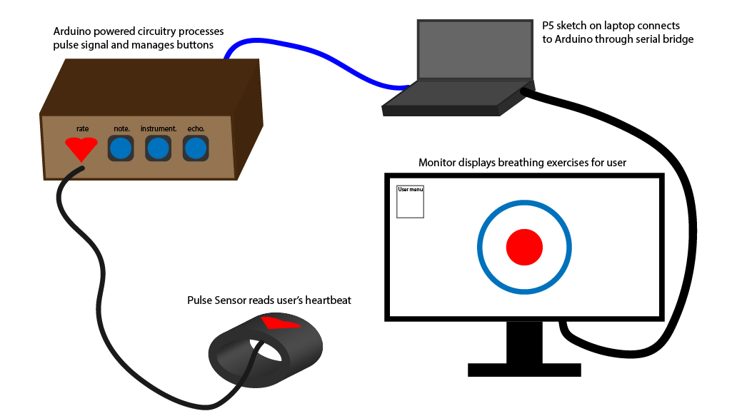 pulse sensor connected to small box with buttons on it, connected to a computer, which is connected to a computer.