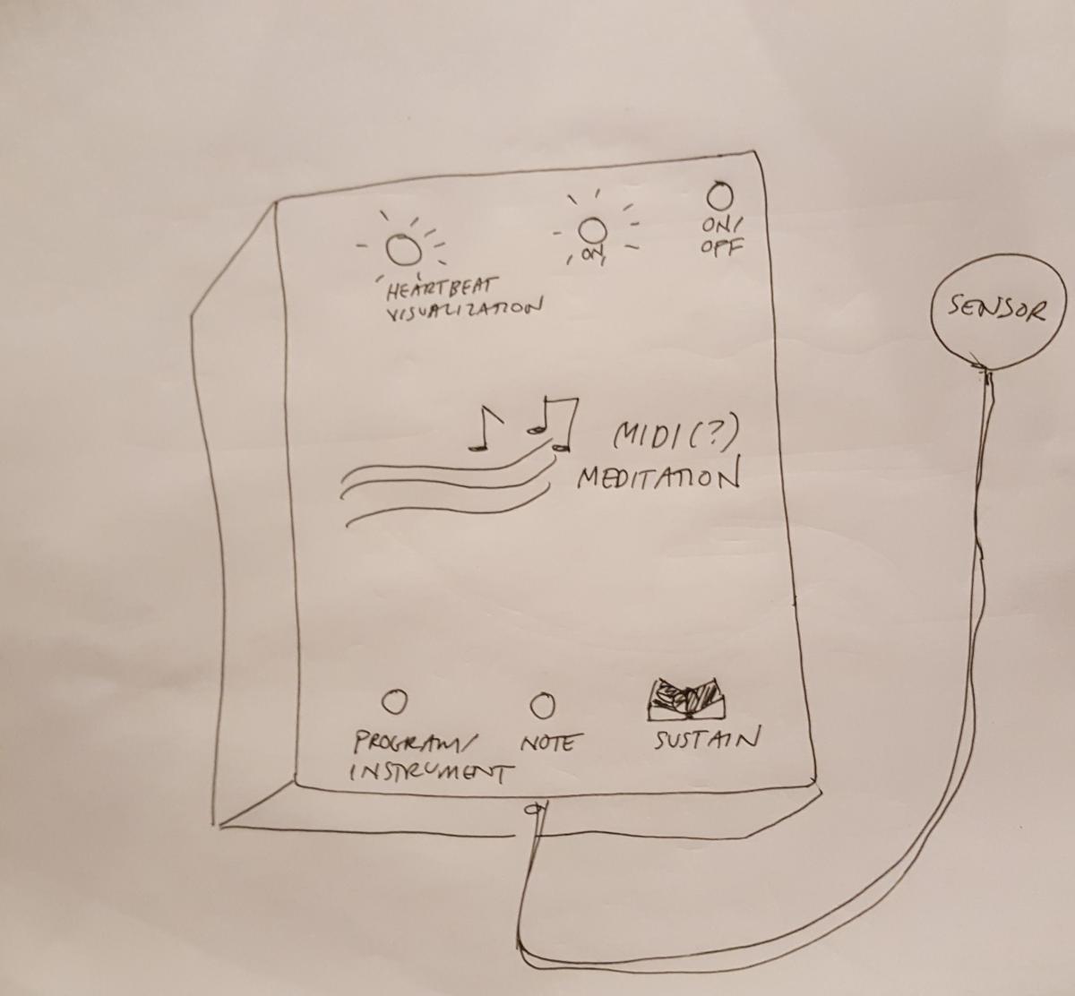 box with MIDI meditation on front, heartbeat LED, on/off switch on top and instrument, note, and sustain buttons on the bottom.