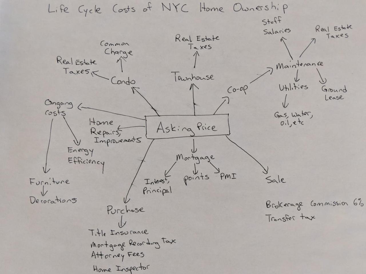 web of ideas starting with "Asking Price" and linking out to all components of apartment buying process.