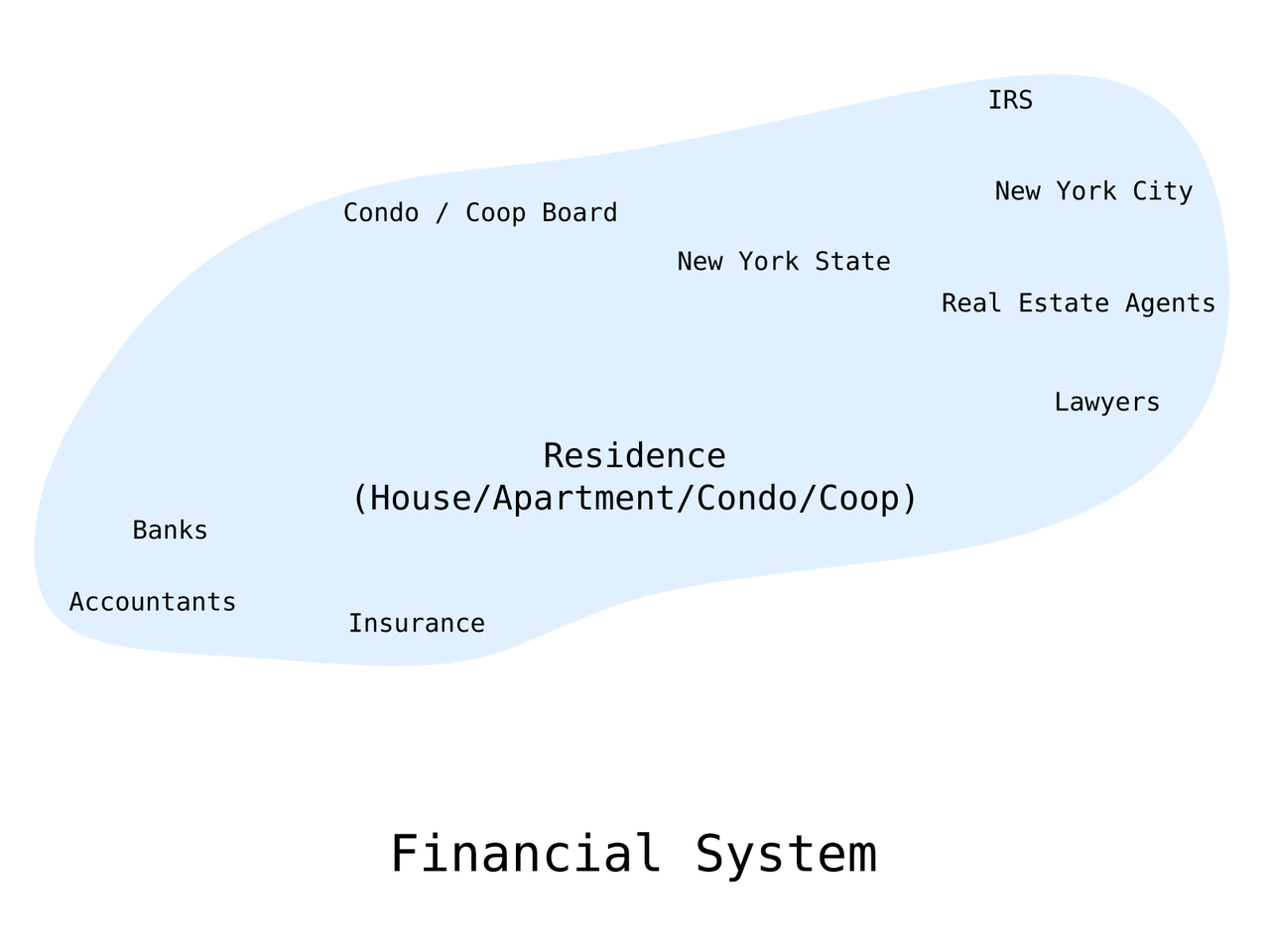 word cloud with "Residence" in the center and people or organizations involved in the financial aspects of the home buying process.