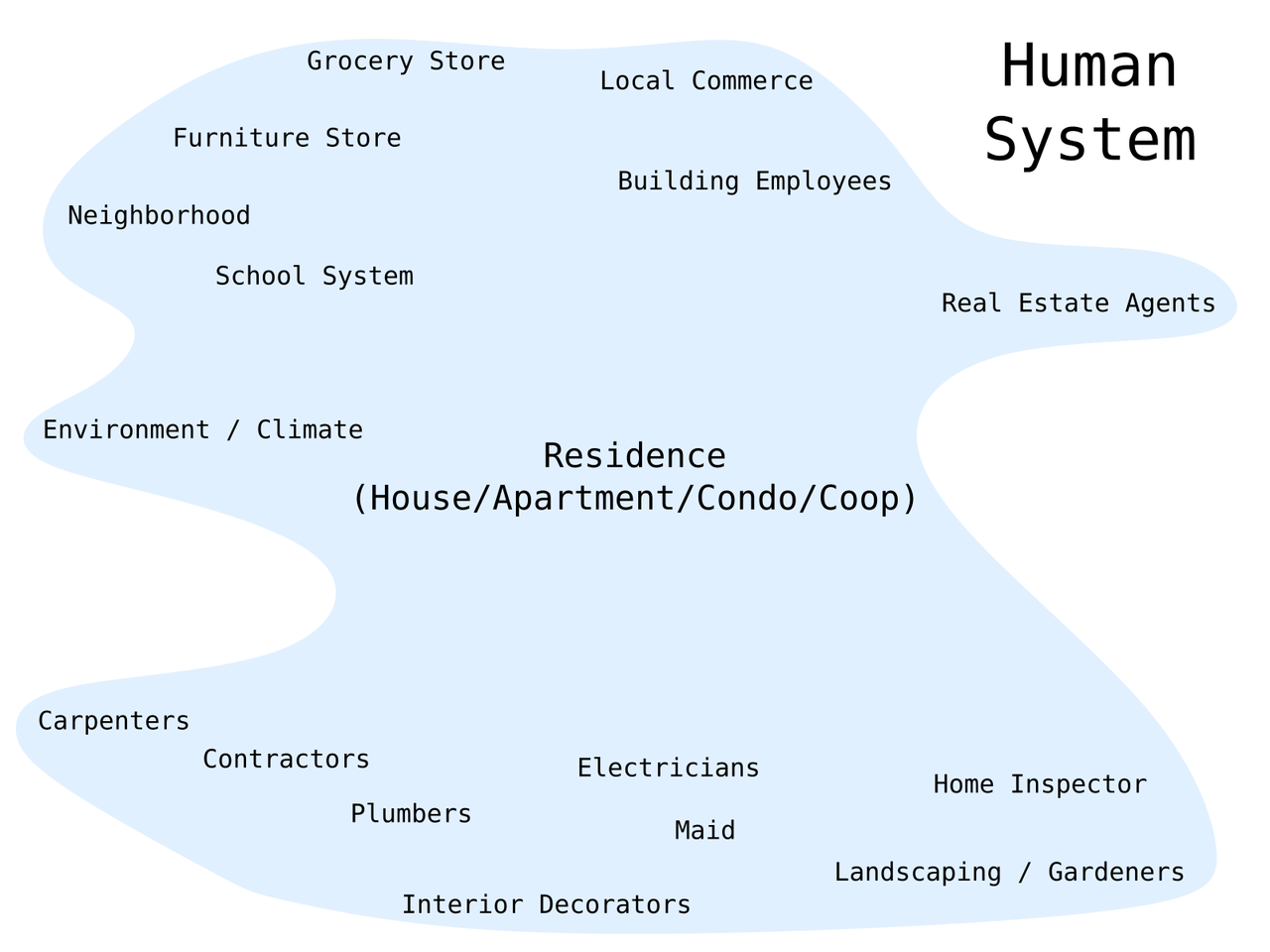 word cloud with "Residence" in the center and people or organizations involved in the human interaction aspects of the home buying process.