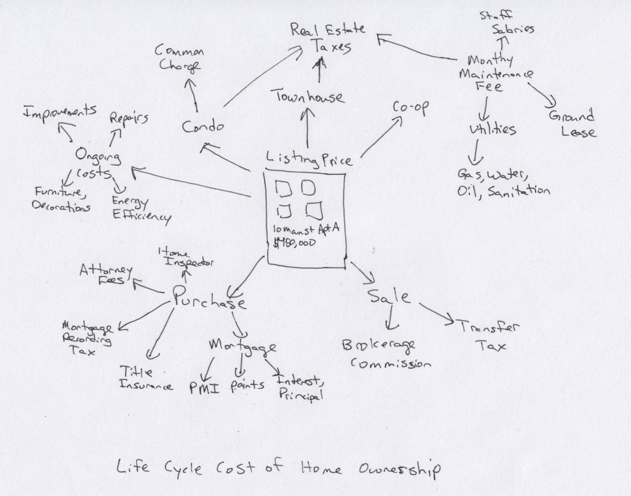 mind map with apartment listing in center, linking out to people or organizations involved in the home buying process.