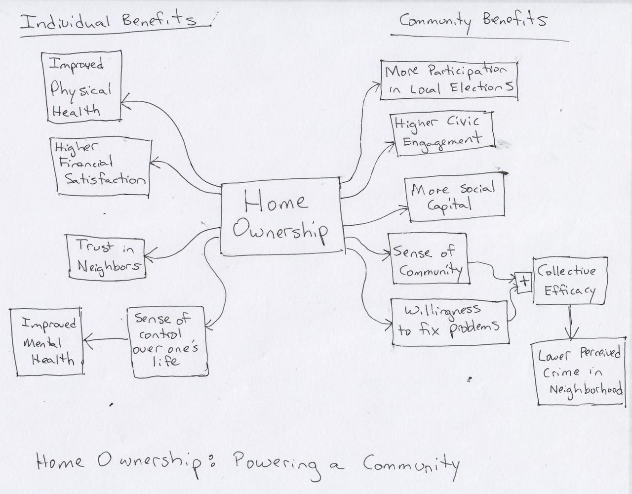 mind map with "Home Ownership" in the center, branching out to improved physical health, higher financial satisfaction, trust in neighbors, improved mental health, more participation in local elections, higher civic engagement, more social capital, sense of community, lower crime rates.