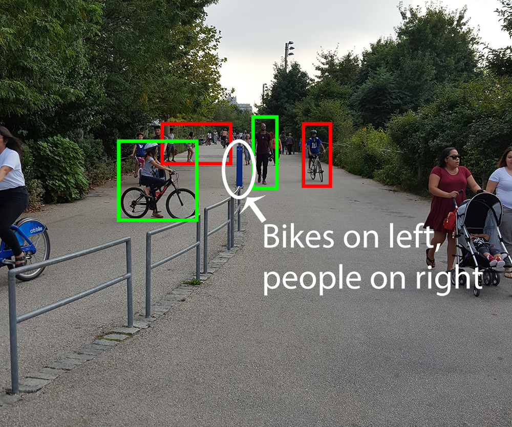 Bike and pedestrian path in park. Bikes and people who are where they are supposed to be have a green box around them. Those that do not have a red box. The text "Bikes on Left, People on Right" is added to the center of the image.