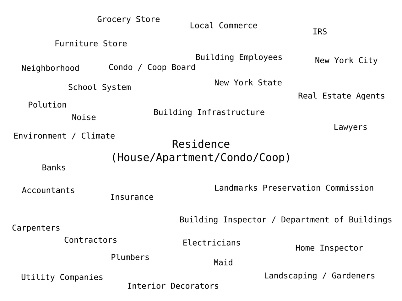 word cloud with "Residence" in the center and people or organizations involved in the home buying process.