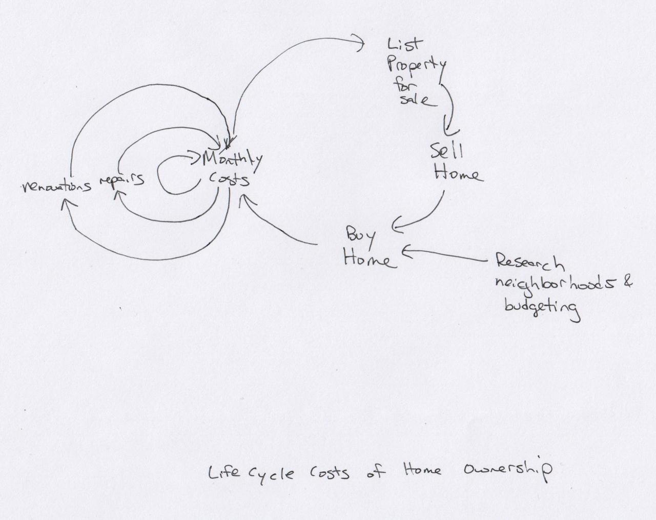 cycle of buying a home, paying monthly costs plus repairs and renovations, listing the home for sale and selling it.