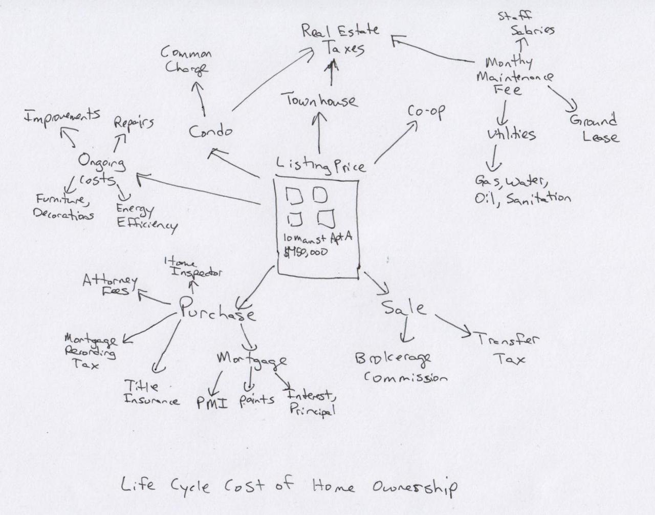 mind map with apartment listing in center, linking out to people or organizations involved in the home buying process.