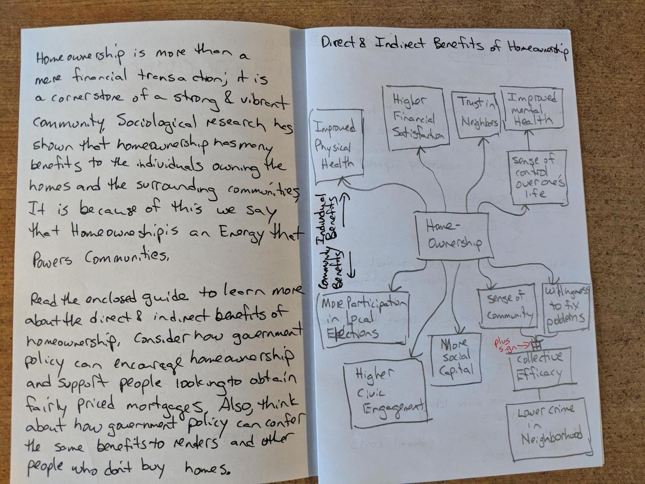 Intro to Homeownership summary along with diagram mapping out the benefits of home ownership. These include increased physical and mental health and more sense of community.